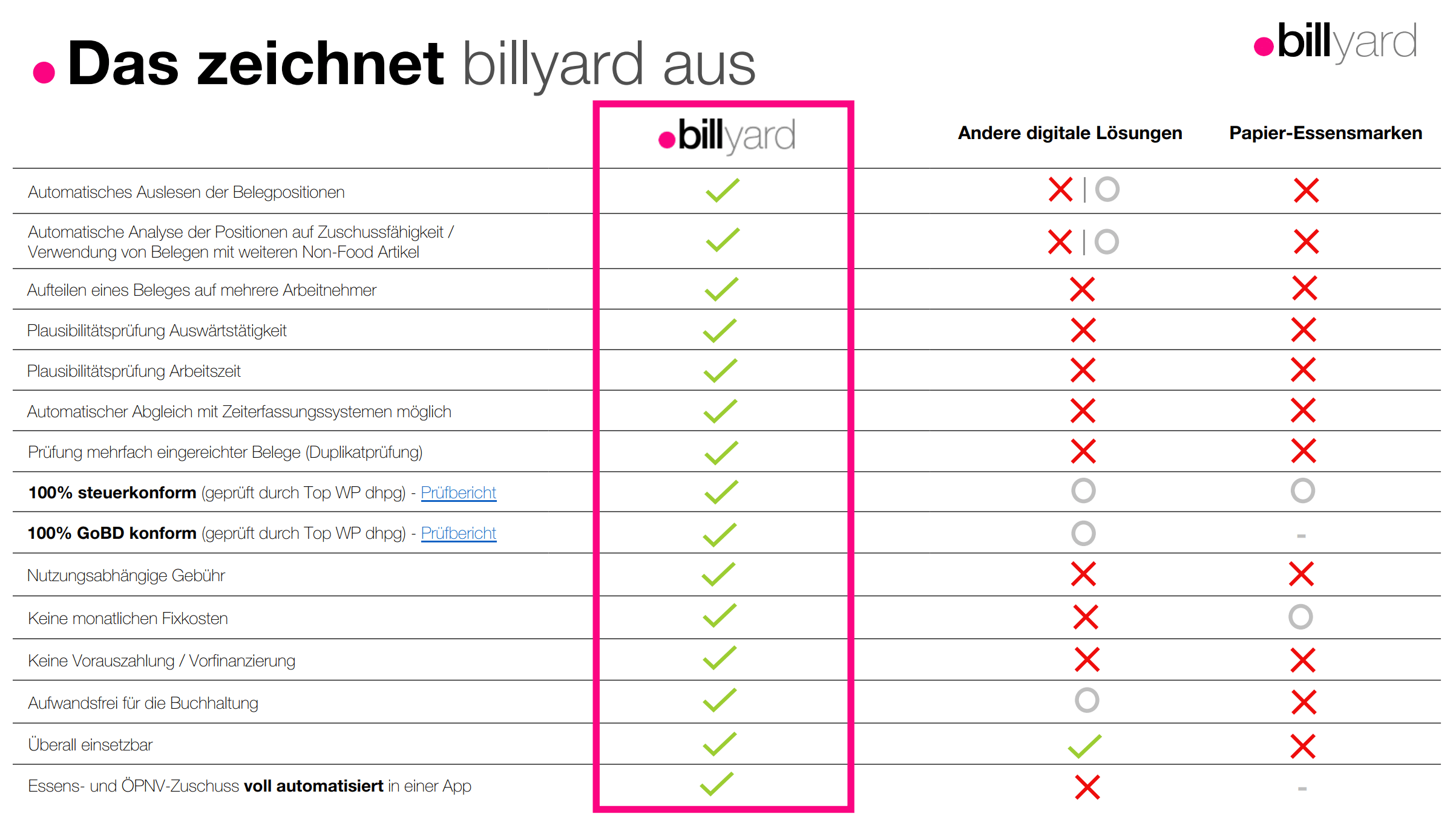 billyard im Vergleich zu anderen Anbietern