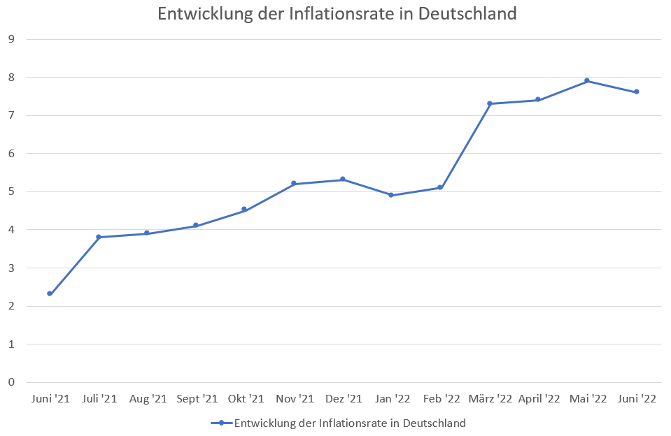 Graph zur Entwicklung der Inflation